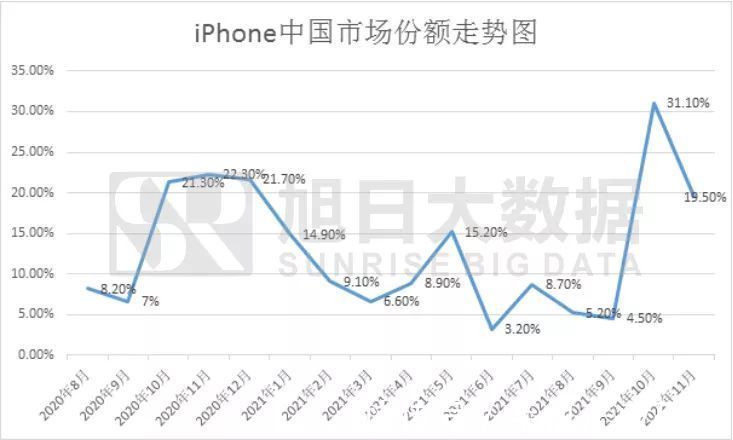 华为手机|【行业解读】iPhone中国份额跌至19.5%，荣耀及OPPO强势增长