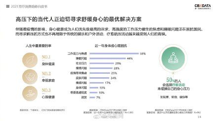 工作压力|当代人受工作压力和睡眠问题困扰,超五成人靠瑜伽健身芳疗解压