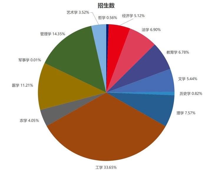 学科门类|考研选择热门专业，不如选择这类专业，计划真多