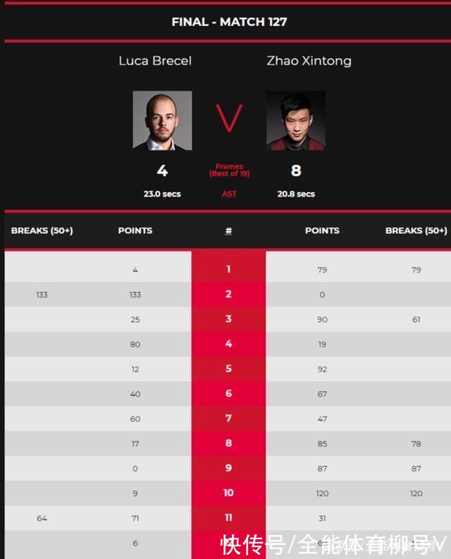 威尔逊|8-4，169万冠军巨奖+英锦赛冠军稳了?赵心童狂轰120+87+78+56分