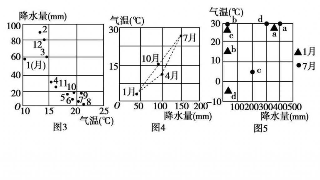 世界气候类型（高三一轮复习）