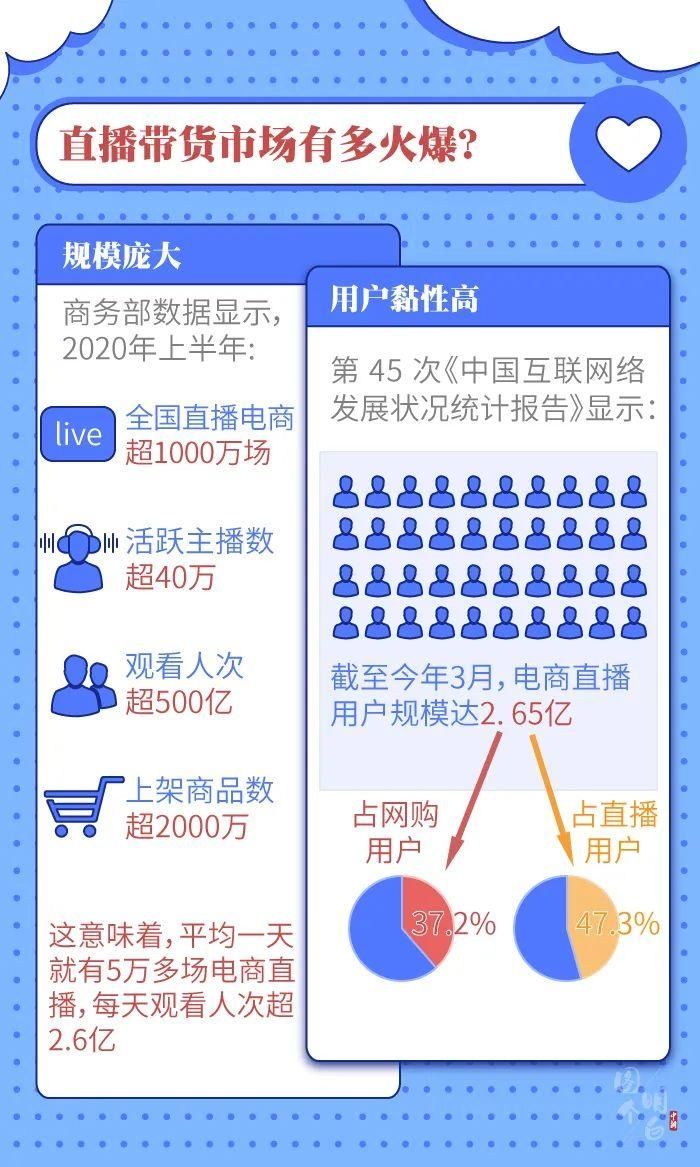 直播带货的“智商税”，你交过多少？|图个明白 | 明白