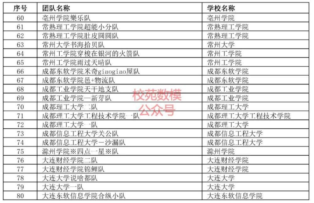 审核|第七届全国大学生物流设计大赛初赛报名审核结果