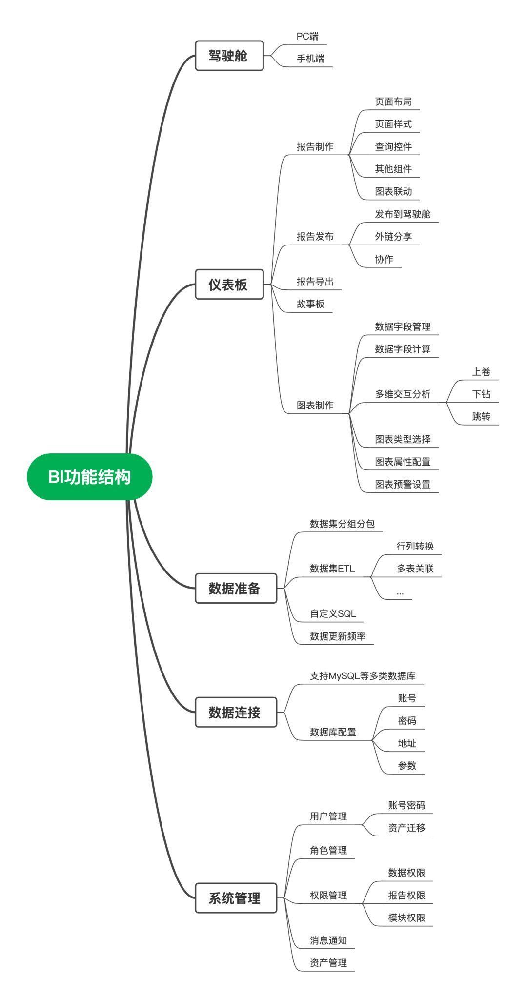 设计|BI系统概述（下）-BI功能规划及设计