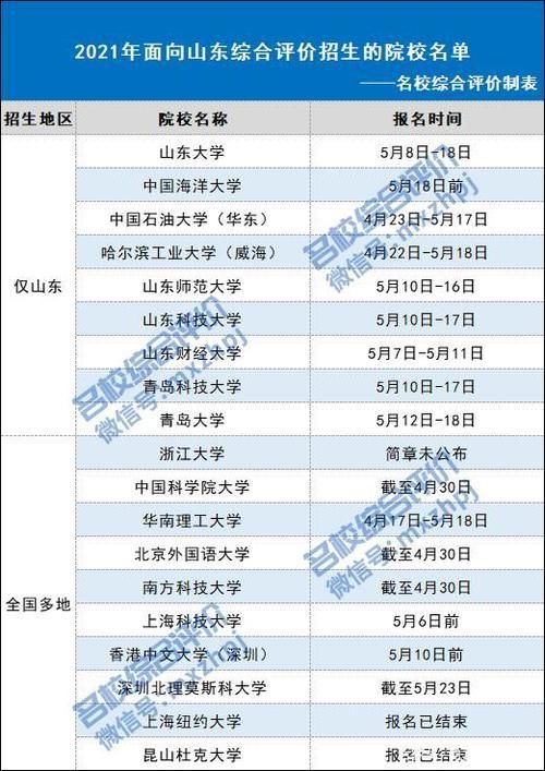 多校扩招、门槛降低！2021年山东综合评价报考指南出炉！