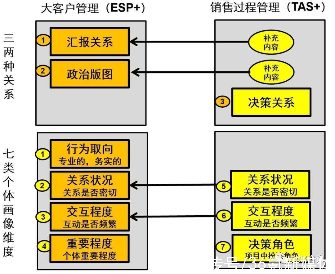 人际关系|杨峻：商业关系管理（BRM）之项目关系管理
