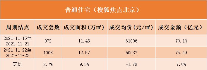 上周北京新房成交84亿,学府壹号院连续三周夺销冠|数说京楼| 新房