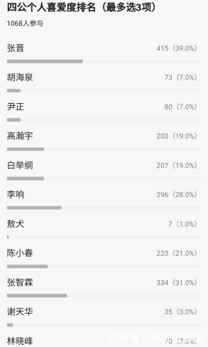 言承旭|《哥哥》網投人氣排名,言承旭沒進前十,第一名斷層領先