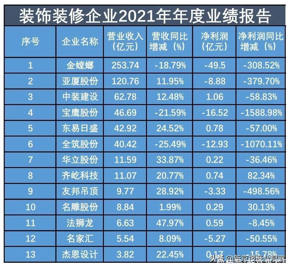 成绩单|年报观察｜盘点13家装饰装修企业成绩单，创新转型待业绩回暖