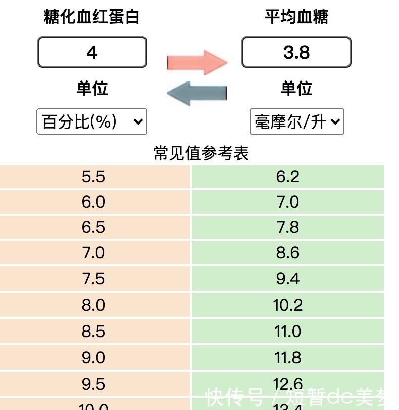 血糖控制金指标，糖化血红蛋白正常值是多少？