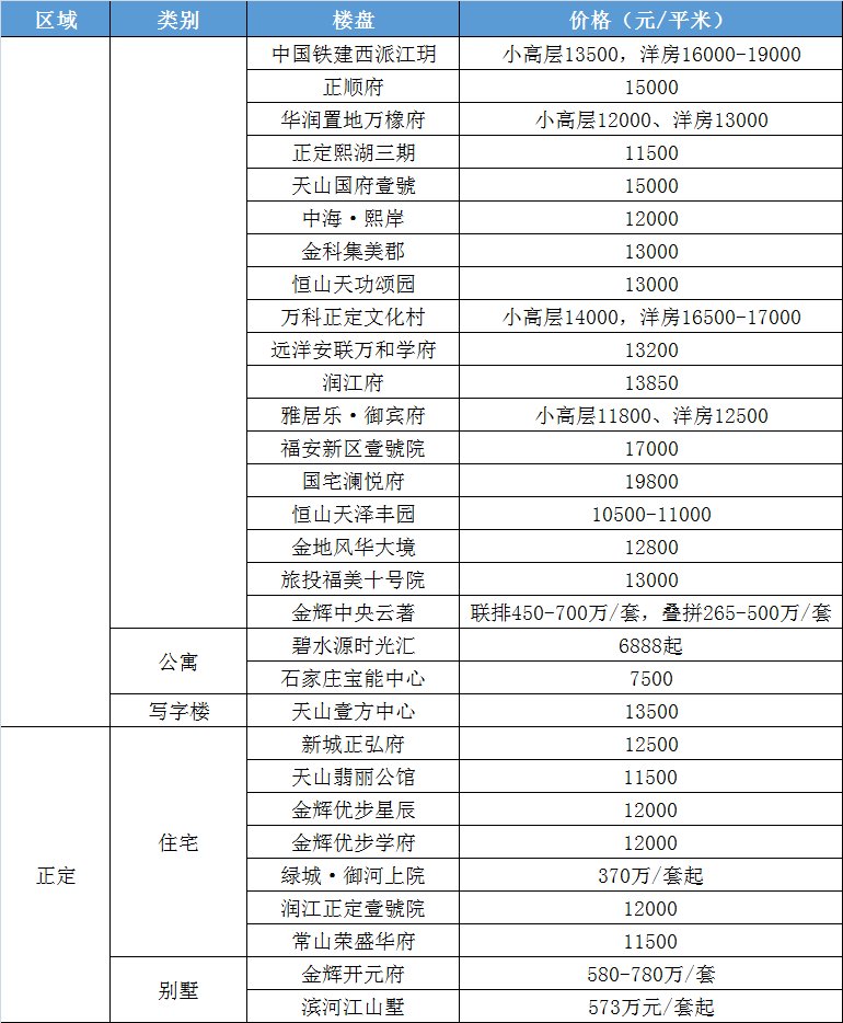 桥西区居首石家庄房价破3万|2021年房价半年报| 凤凰网