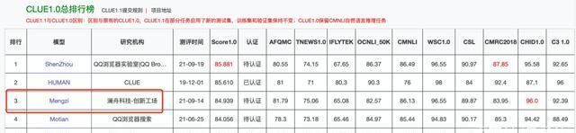 周明|AI大牛周明打造轻量“孟子模型”开源！靠10亿参数冲上CLUE榜第三