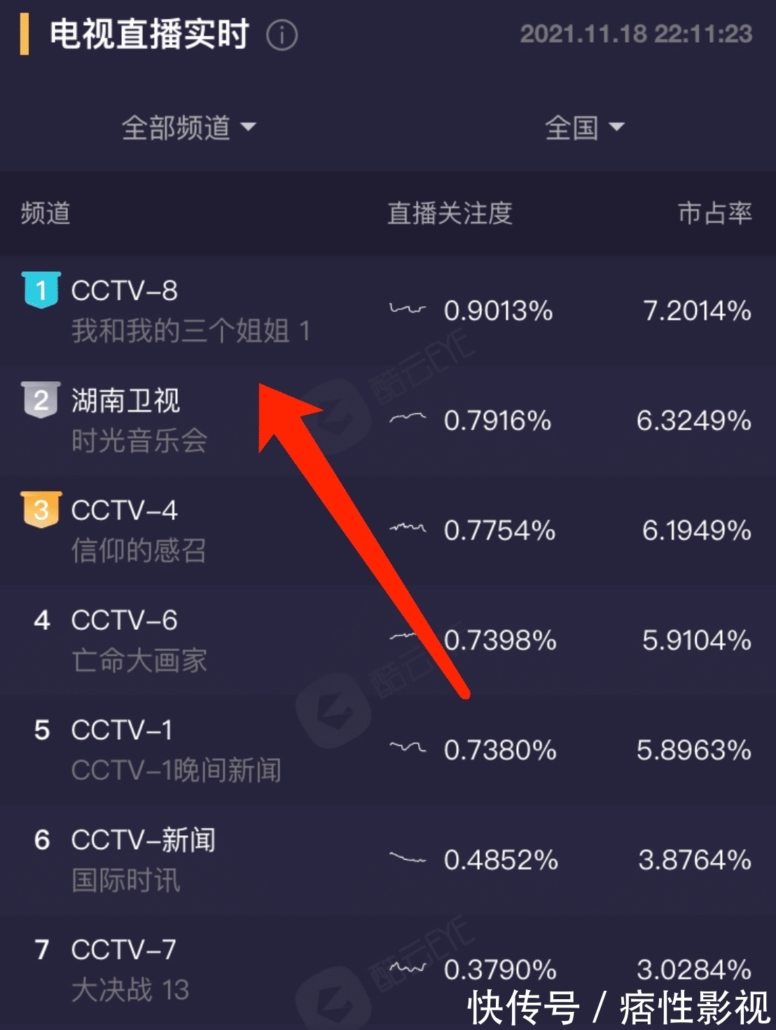 《姐姐》首播收視奪冠,《遠(yuǎn)方的山楂樹》團(tuán)隊打造,央視又拿王炸