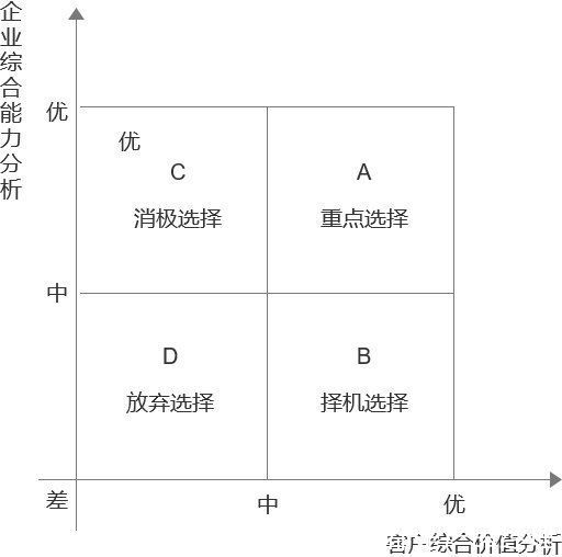 客户|从0开始教你做CRM「1」：精准选择客户