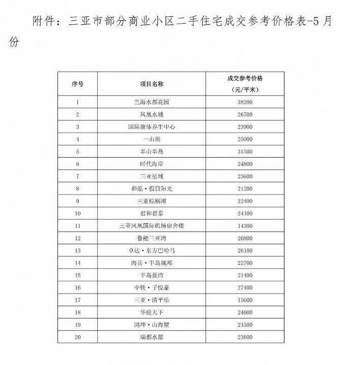 三亚|三亚也要出指导价？建立每月定期发布商业小区二手住宅成交参考价机制