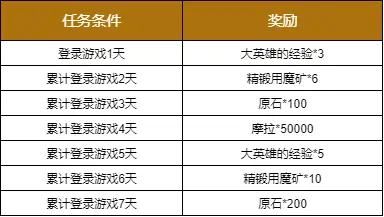 武器|《原神》1.1版本再送芭芭拉，公子卡池上线，纪行奖励武器不变