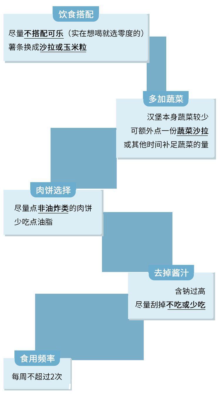  炸鸡|可以放心吃了！专家：汉堡、炸鸡、薯条，都不是“垃圾食品”