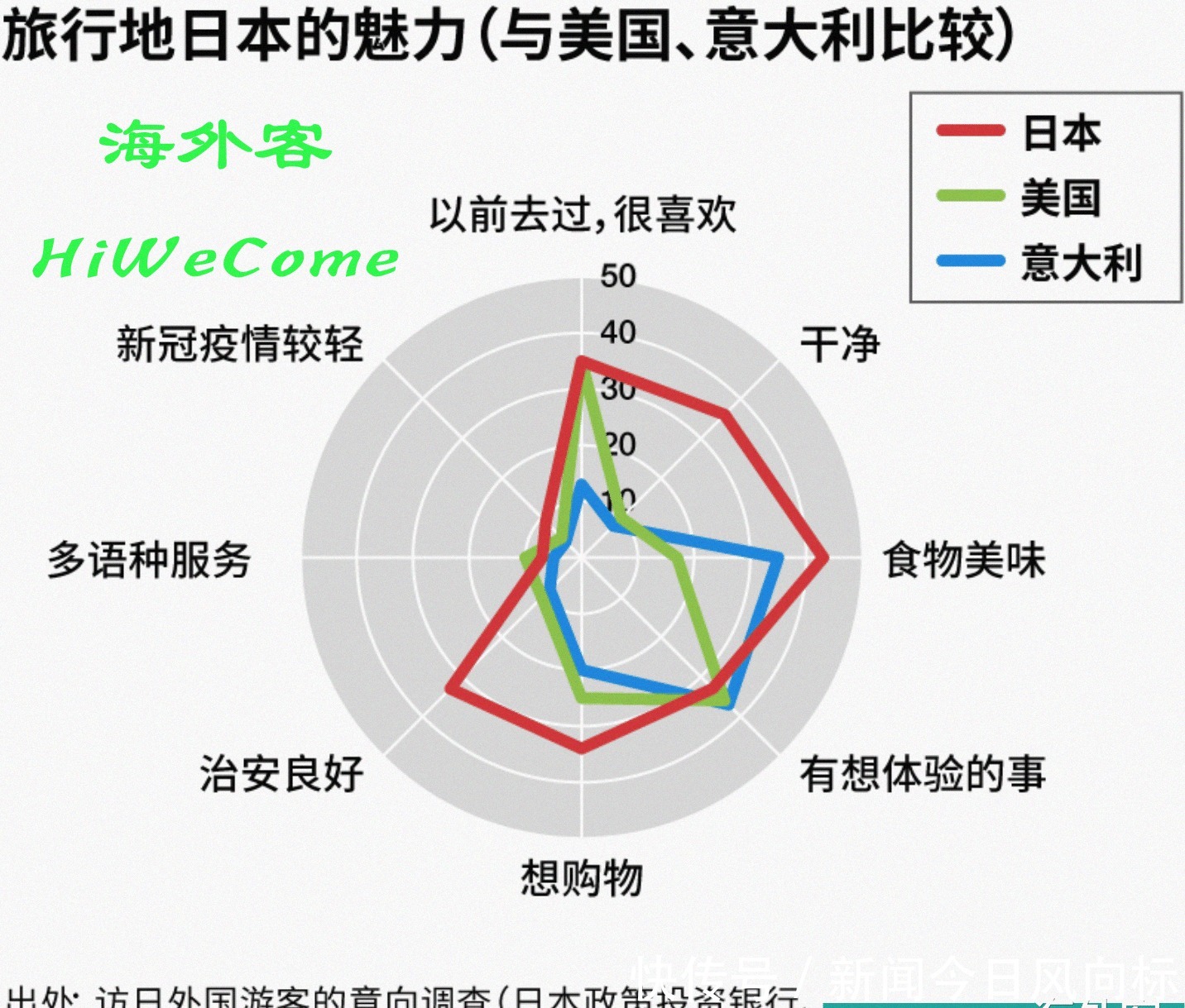 想去|疫情结束后想去的国家是日本！魅力是“美食”，来看一下最新调查！