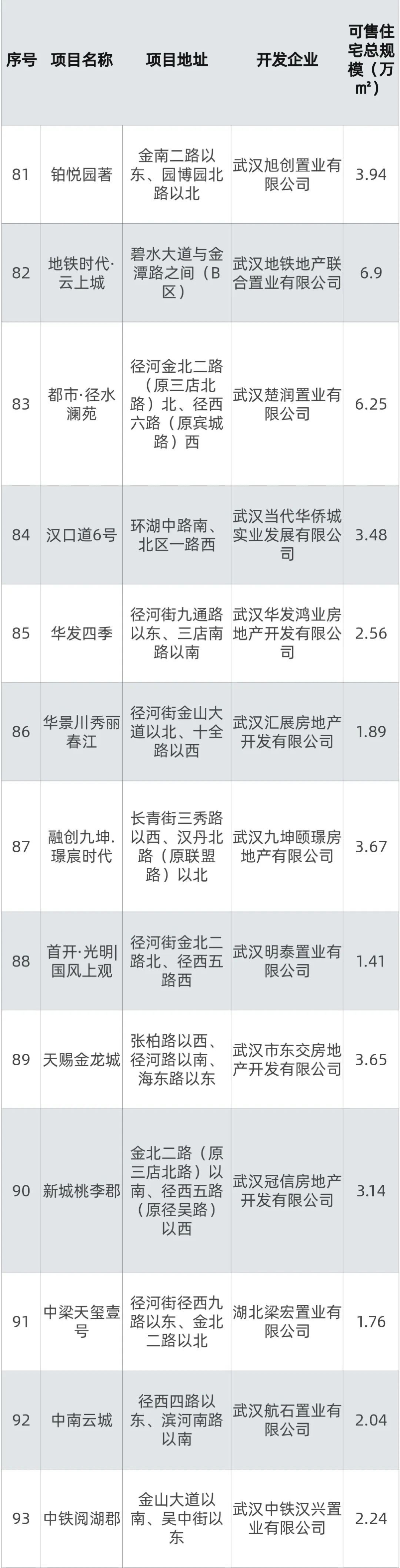 商品房|清单公布，144个！