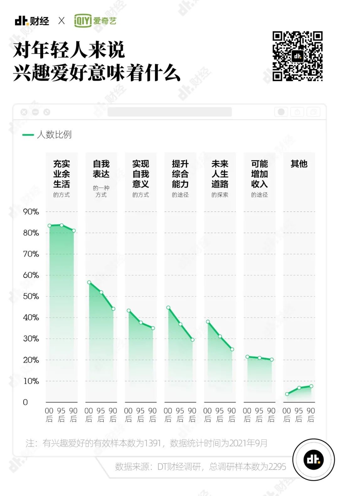 爱奇艺|?2021年Z世代兴趣调查报告：我们发现了7个趋势