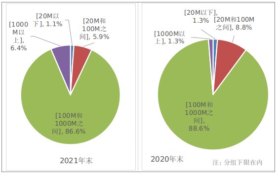 宽带|工信部：2021 年我国电信业务收入1.47 万亿元增长 8.0%