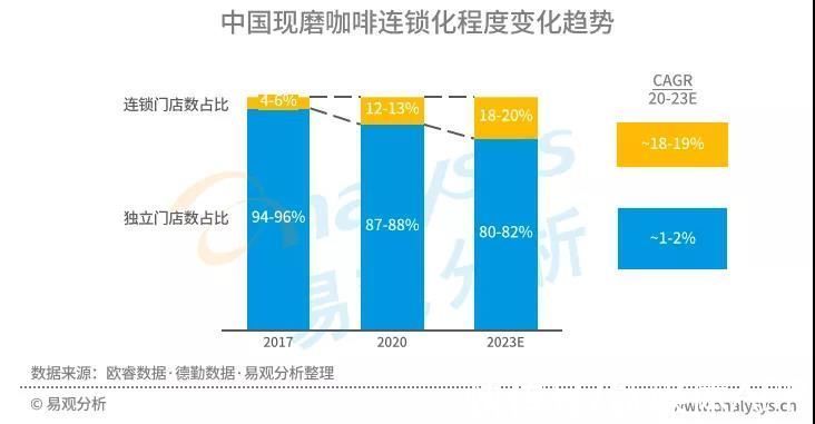 高性价比|星巴克涨价引热议，中国现磨咖啡市场目前到底如何？