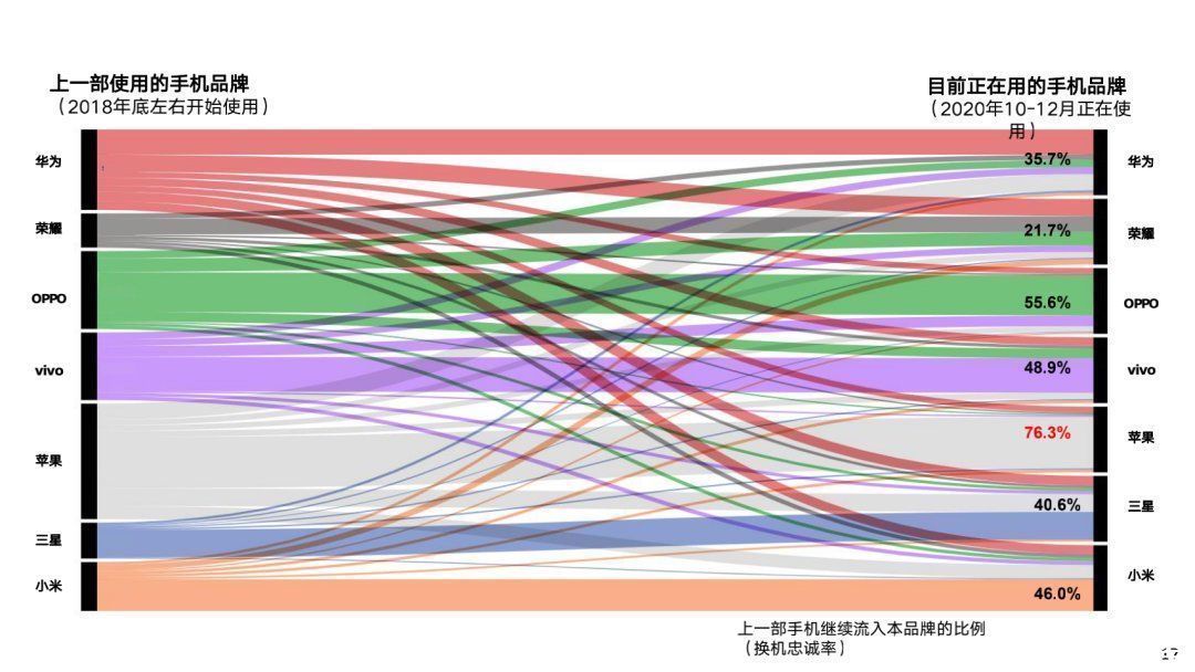 oppo|换机忠诚率大揭秘，华为和荣耀垫底，小米排第四，原因太真实