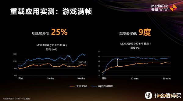 台积电|猛堆料的天玑9000想要证明，旗舰的优势就是“快”和“冷静”