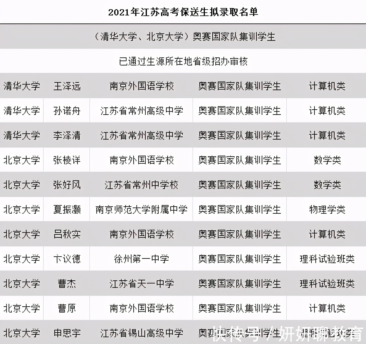 清北|喜讯！江苏11名学生凭奥赛被保送至清北，这所高中成“最大”赢家