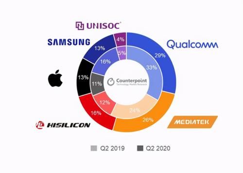 海思|华为海思芯片之路受阻，谁会是海思的接班人？继续抢高通份额？