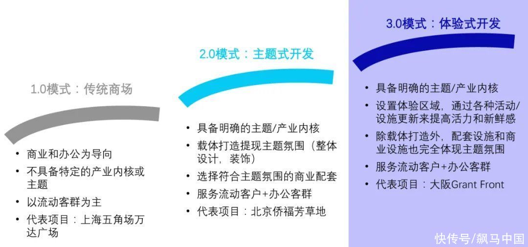 存量|把握四大核心能力，致胜商业地产未来