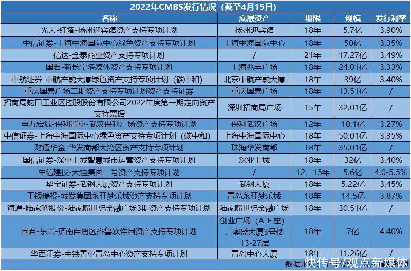 华润置地商业锚定CMBS|原报道 | 商业锚定