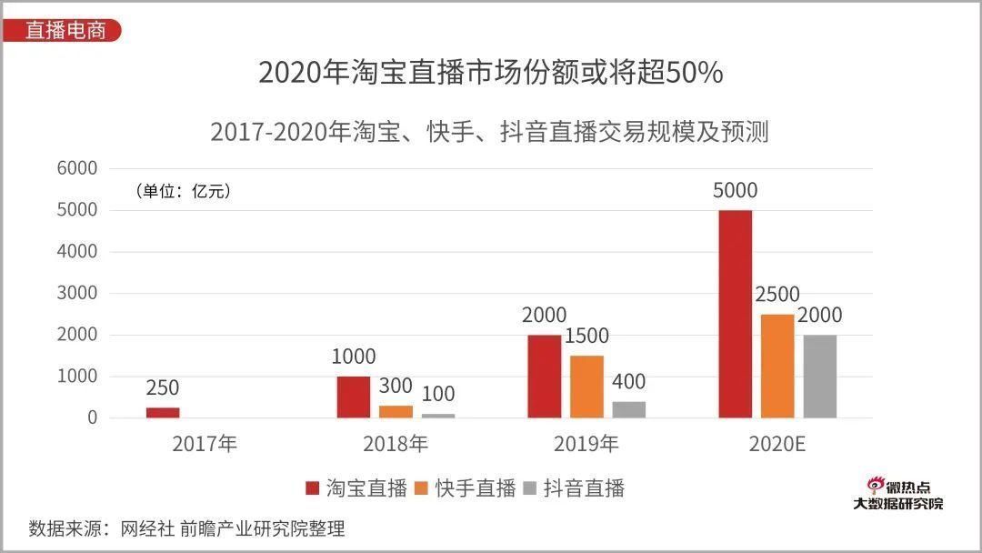 Q3|直播电商行业网络关注度分析报告：2020年Q3版