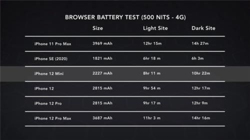 mAh|iPhone 12 mini电池仅2227mAh招致批评：续航成绩实在不佳