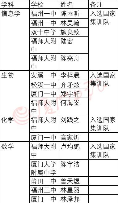 金牌|快讯！厦门一高三学生获数学奥赛金牌！今年五大学科竞赛，哪家强？