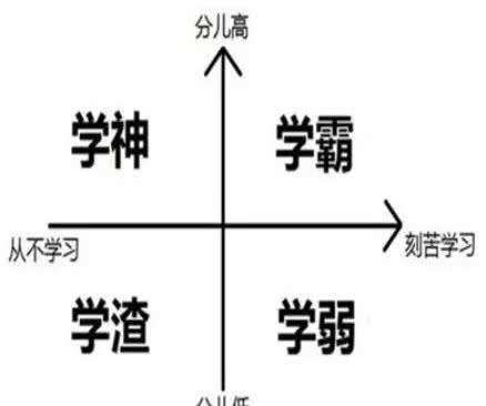 学霸和学渣学习的区别，真相感到鸿沟差距，班主任：细节决定成败