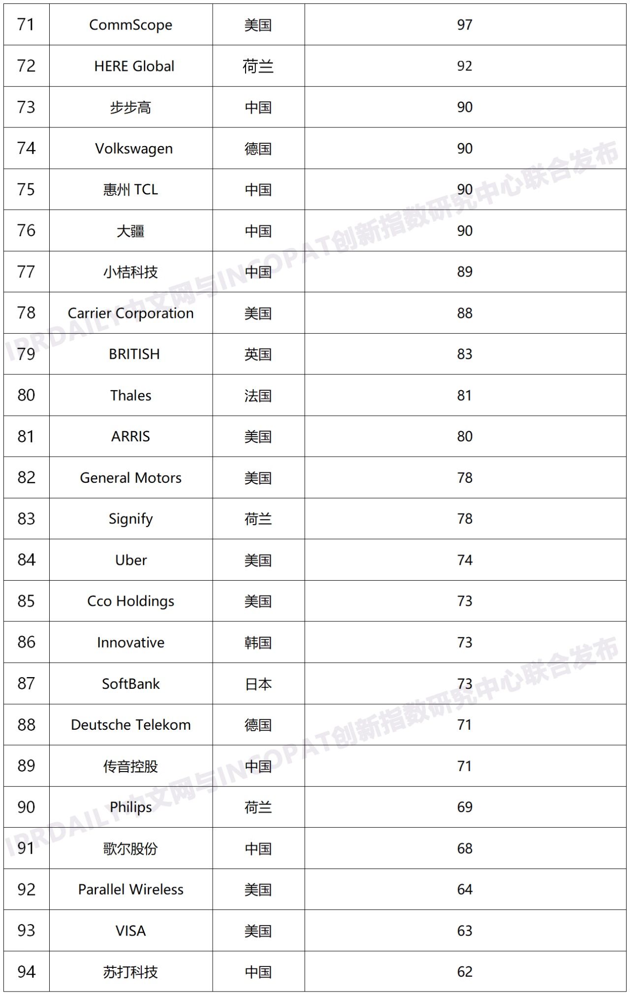 专利|全球无线通信网络技术专利排行：华为、高通、OPPO、爱立信、三星