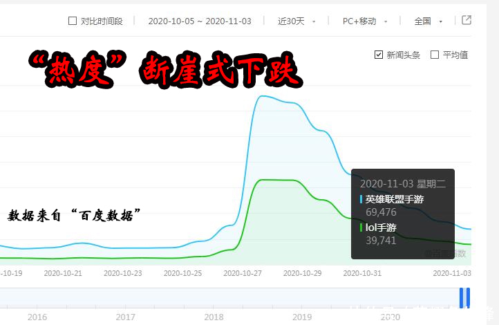 玩家|手游LOL将取代王者荣耀？完全不可能！甚至没有任何影响！