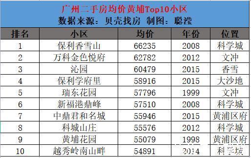 科学城|广州11区Top10最新房价出炉,你家涨了吗?