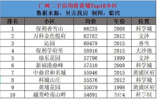 科学城|广州11区Top10最新房价出炉，你家涨了吗？