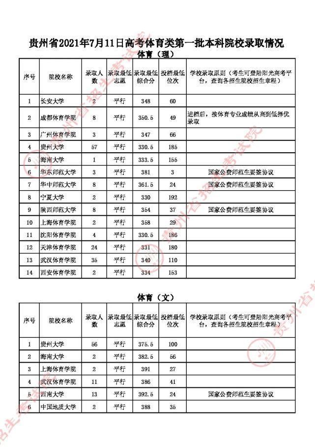 本科院校|贵州省2021年高考本科院校招生最新录取情况