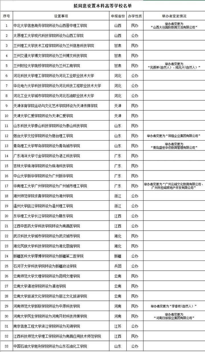 教育部今日公示！一批高校将改名