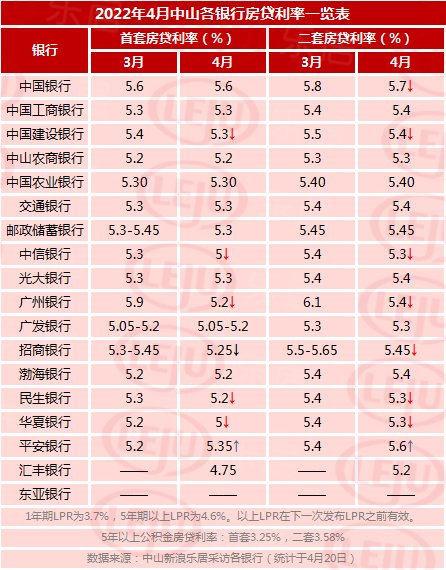 华夏银行|首套最低4.75%，中山17家银行利率曝光！多行表态：房贷可延期！