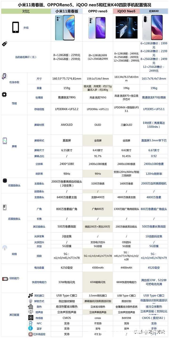 color|小米11青春版、OPPOReno5、iQOO neo5和红米K40之间怎么选？