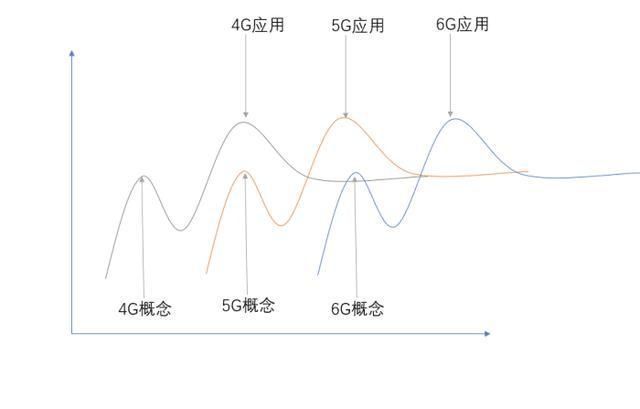 5g|任正非6G研究,我们也是领先全世界到底什么是6G