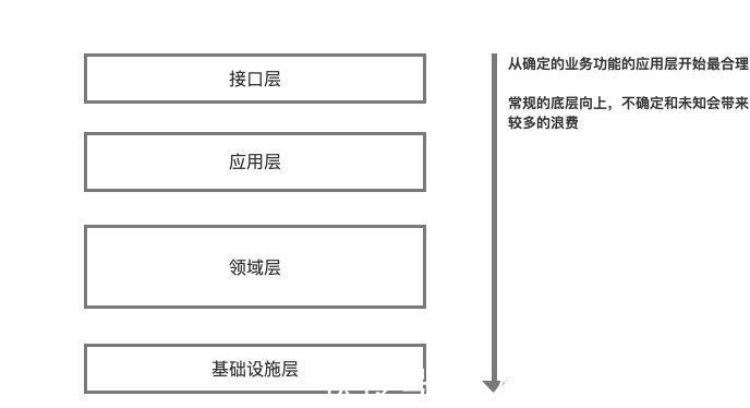 模型|领域模型的技术实践能给我们什么启发?
