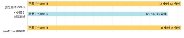 苹果|iPhone 13 与 iPhone 12 对比：区别一目了然