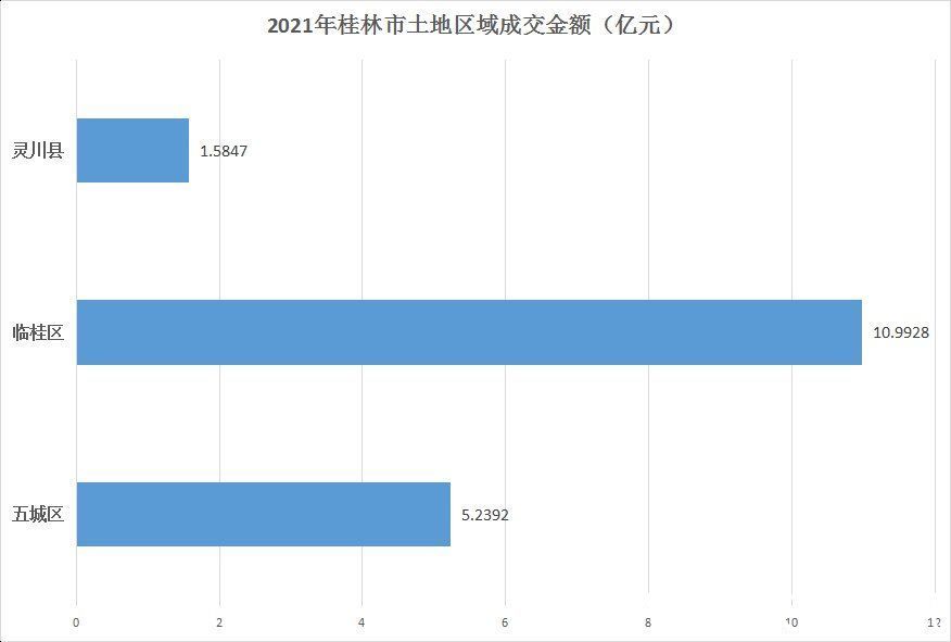 五城区|2021年桂林土地遭遇“拦腰斩”成交49宗总面积182万㎡