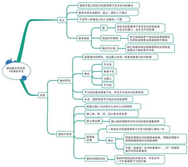初中各科思维导图全汇总，涵盖3年所有知识点