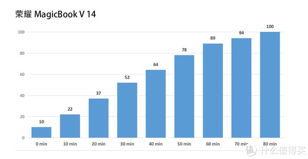 笔记本|触控全面屏+500万高清广角双摄+60Wh长续航：荣耀MagicBook V 14轻薄本上手